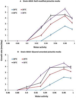 Interacting Abiotic Factors Affect Growth and Aflatoxin B1 Production Profiles of Aspergillus flavus Strains on Pistachio-Based Matrices and Pistachio Nuts